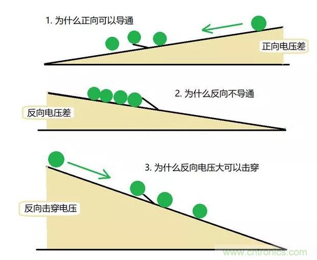 PN結(jié)為什么可以單向?qū)щ?？PN結(jié)單向?qū)щ娫? title=
