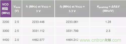 從電源管理模塊入手，實(shí)現(xiàn)性能最佳的PLL設(shè)計(jì)！