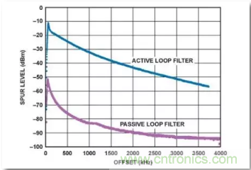 從電源管理模塊入手，實(shí)現(xiàn)性能最佳的PLL設(shè)計(jì)！