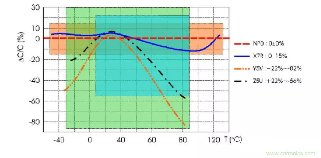 【干貨分享】溫度對(duì)MLCC的影響有哪些？