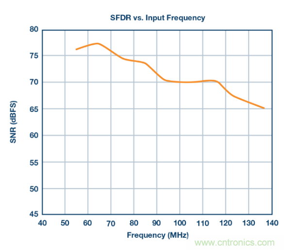 聽說想要出色的線性度，ADC與驅動器更配哦~