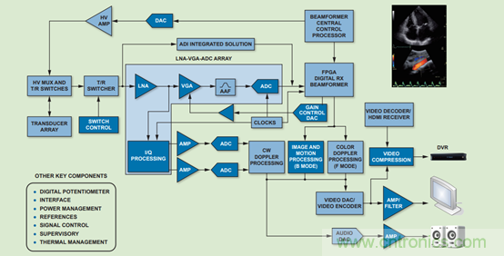 如何利用高性能模擬前端信號(hào)鏈助力醫(yī)療超聲系統(tǒng)發(fā)展？