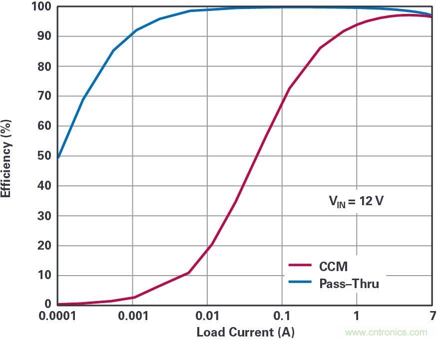 4開(kāi)關(guān)降壓-升壓控制器，具備直通功能，可以消除開(kāi)關(guān)噪聲