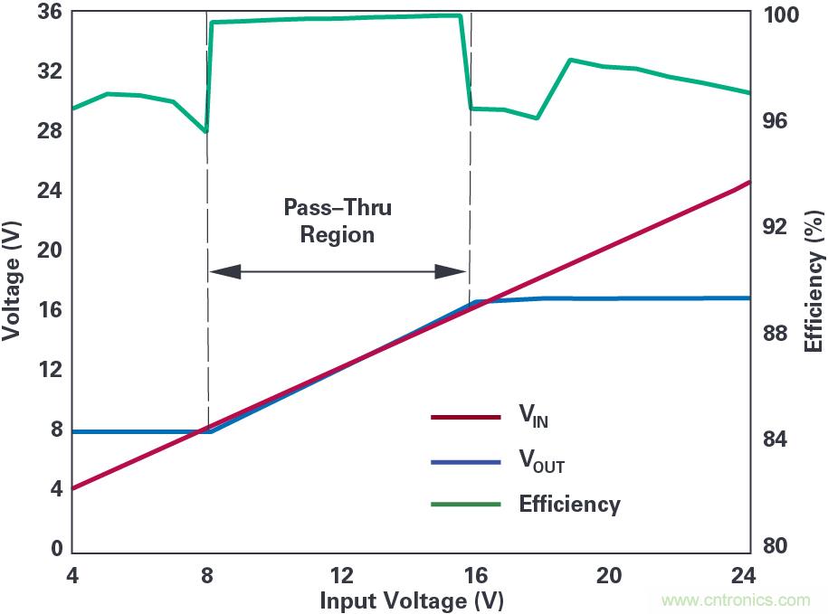 4開(kāi)關(guān)降壓-升壓控制器，具備直通功能，可以消除開(kāi)關(guān)噪聲