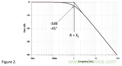 1&Omega;電阻和1&Omega;容抗串聯(lián)，容抗上的AC信號占多少？