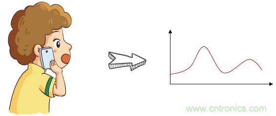 基帶、射頻，還有誰(shuí)不了解的嗎？看這里來！??！