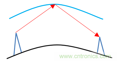 基帶、射頻，還有誰(shuí)不了解的嗎？看這里來！??！