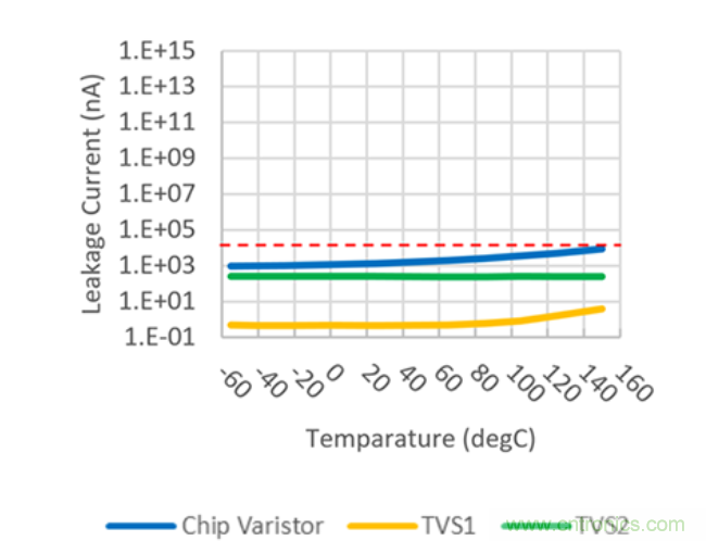 穩(wěn)壓、TVS二極管和壓敏電阻的區(qū)別？使用時應進行比較的4個要點