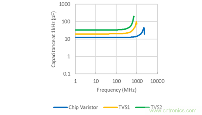 穩(wěn)壓、TVS二極管和壓敏電阻的區(qū)別？使用時應進行比較的4個要點