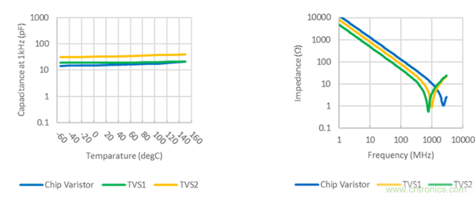 穩(wěn)壓、TVS二極管和壓敏電阻的區(qū)別？使用時應進行比較的4個要點