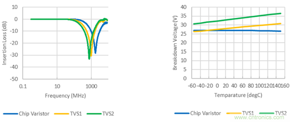 穩(wěn)壓、TVS二極管和壓敏電阻的區(qū)別？使用時應進行比較的4個要點