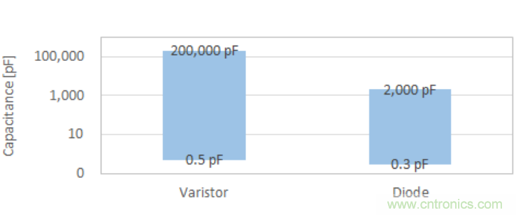穩(wěn)壓、TVS二極管和壓敏電阻的區(qū)別？使用時應進行比較的4個要點