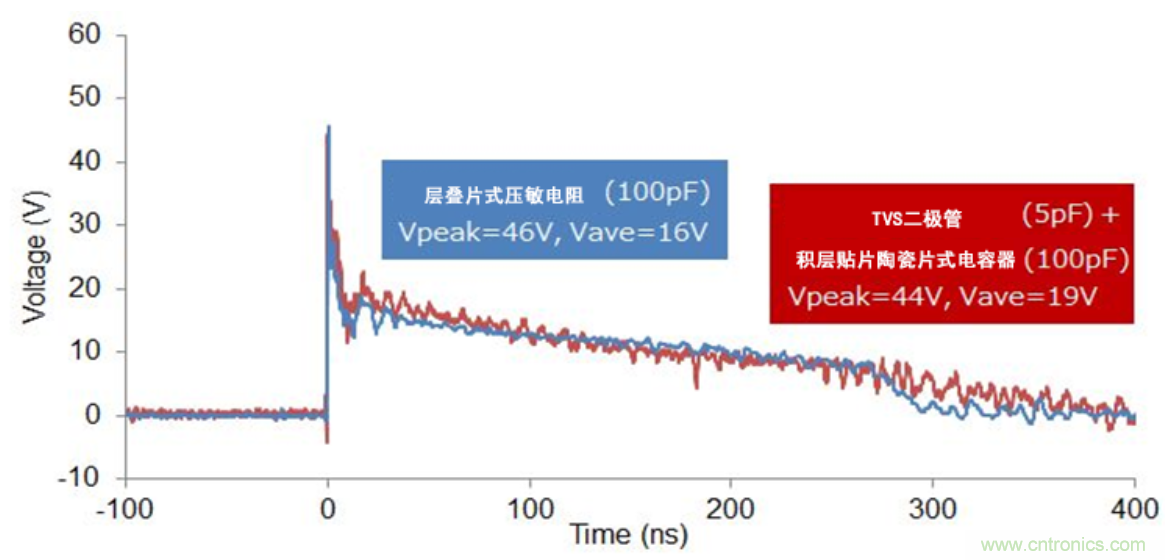 穩(wěn)壓、TVS二極管和壓敏電阻的區(qū)別？使用時應進行比較的4個要點