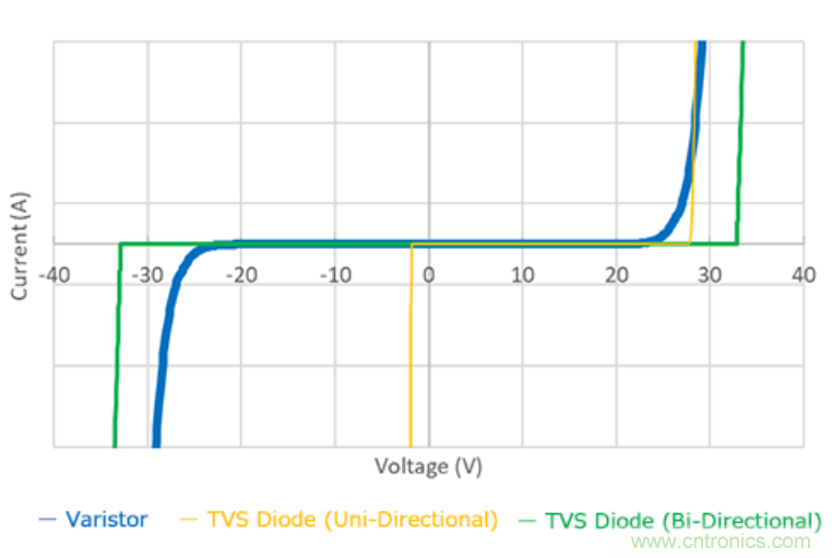 穩(wěn)壓、TVS二極管和壓敏電阻的區(qū)別？使用時應進行比較的4個要點