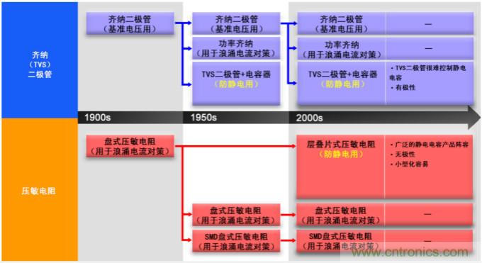 穩(wěn)壓、TVS二極管和壓敏電阻的區(qū)別？使用時應進行比較的4個要點