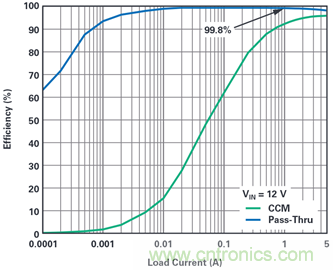 為汽車電子系統(tǒng)提供供電和保護(hù)，無(wú)開(kāi)關(guān)噪聲，效率高達(dá)99.9%
