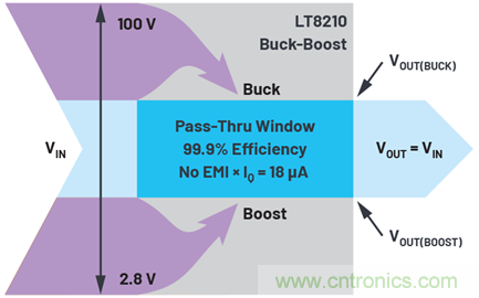 為汽車電子系統(tǒng)提供供電和保護(hù)，無(wú)開(kāi)關(guān)噪聲，效率高達(dá)99.9%