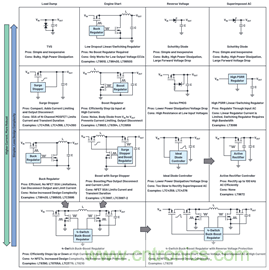 為汽車電子系統(tǒng)提供供電和保護(hù)，無(wú)開(kāi)關(guān)噪聲，效率高達(dá)99.9%