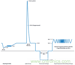 為汽車電子系統(tǒng)提供供電和保護(hù)，無(wú)開(kāi)關(guān)噪聲，效率高達(dá)99.9%
