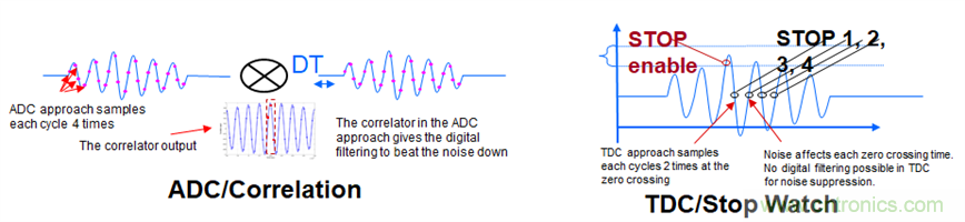 &ldquo;軟硬兼施&rdquo;，TI超聲波產(chǎn)品讓燃?xì)獗砀鼫?zhǔn)確可靠