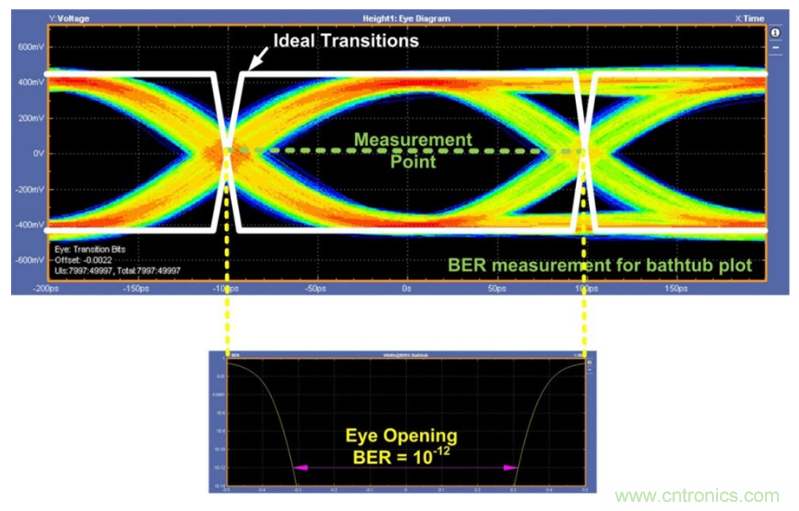 揭露三個關鍵PHY性能指標，保證你的JESD204B鏈路質量