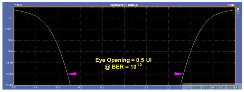 揭露三個關鍵PHY性能指標，保證你的JESD204B鏈路質量