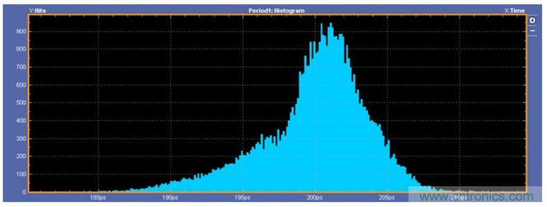 揭露三個關鍵PHY性能指標，保證你的JESD204B鏈路質量