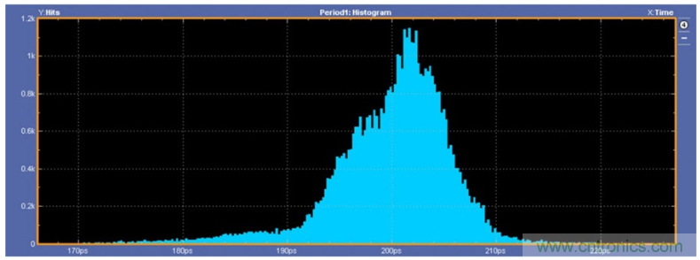 揭露三個關鍵PHY性能指標，保證你的JESD204B鏈路質量
