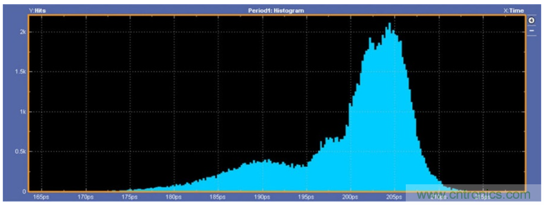 揭露三個關鍵PHY性能指標，保證你的JESD204B鏈路質量