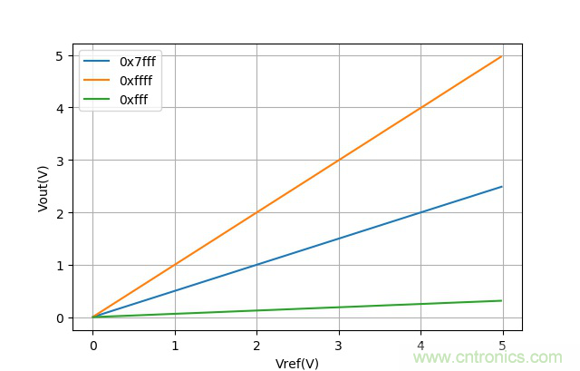 可否利用DAC來改變交流信號的幅值？