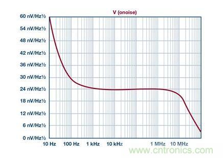 如何實現高精度、快速建立的大電流源！