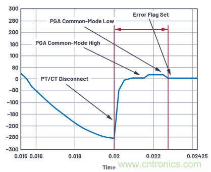 提高性能，簡化設(shè)計(jì)，搞定電力線監(jiān)控應(yīng)用就看它