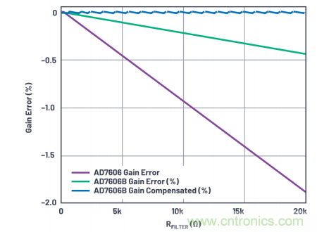 提高性能，簡化設(shè)計(jì)，搞定電力線監(jiān)控應(yīng)用就看它