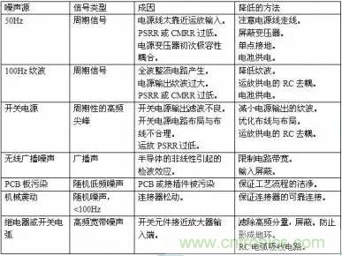 多角度分析運放電路如何降噪，解決方法都在這里了！