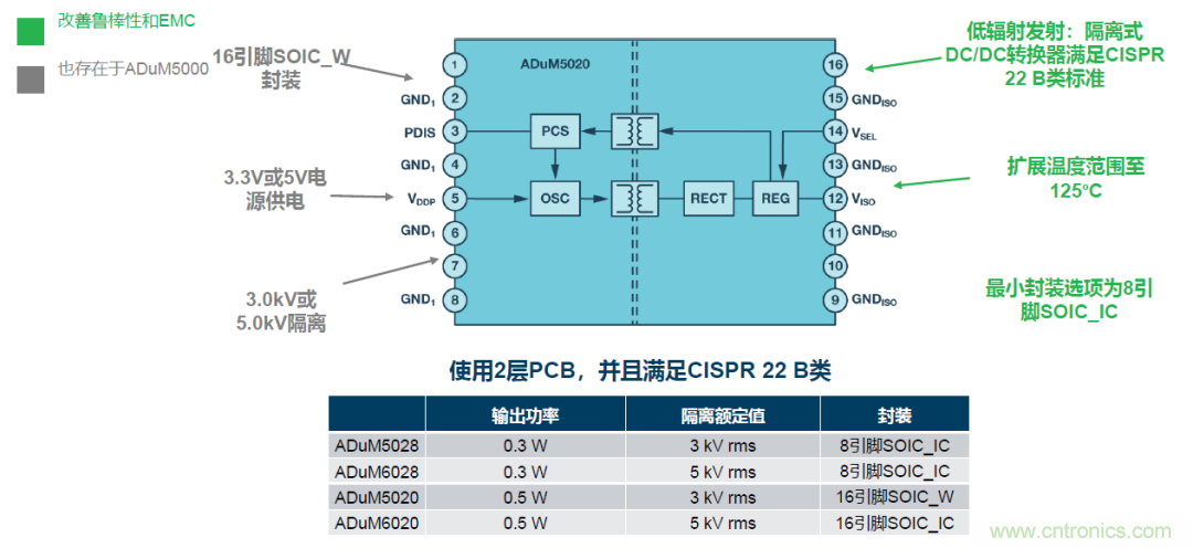 如何簡化電源隔離設(shè)計，輕松滿足EMI目標(biāo)？