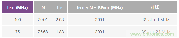 分析、優(yōu)化和消除帶VCO的鎖相環(huán)在高達(dá)13.6 GHz處的整數(shù)邊界雜散