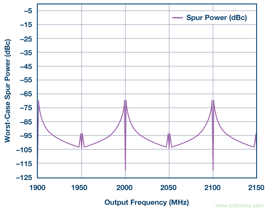 分析、優(yōu)化和消除帶VCO的鎖相環(huán)在高達(dá)13.6 GHz處的整數(shù)邊界雜散