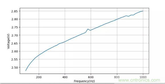 如何將輸入方波轉(zhuǎn)換成倍頻PWM波形？