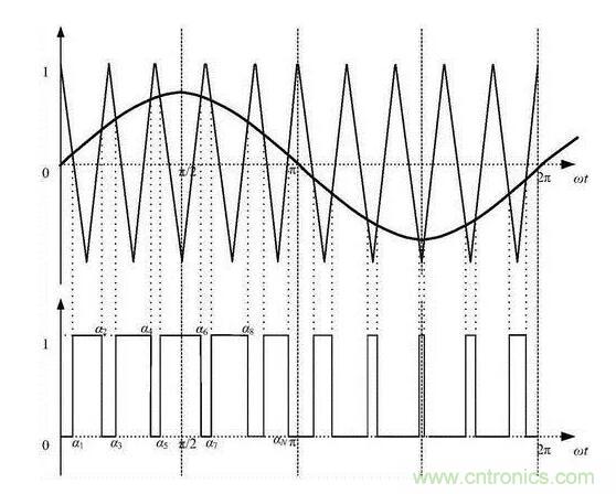 如何通過(guò)脈寬變化趨勢(shì)分析SPWM波形？