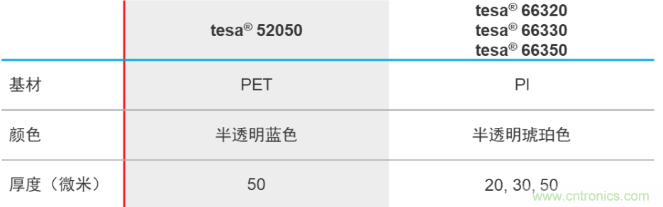 守護(hù)屏幕零部件 點(diǎn)亮智慧生活&mdash;&mdash;德莎單面膠帶解決方案