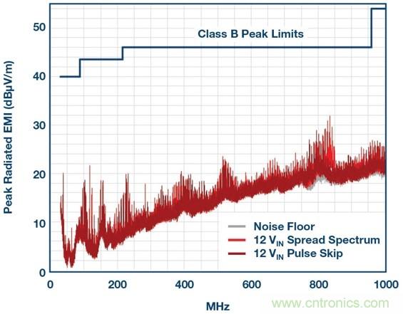 采用BGA封裝的低EMI &mu;Module穩(wěn)壓器有助于簡化設計