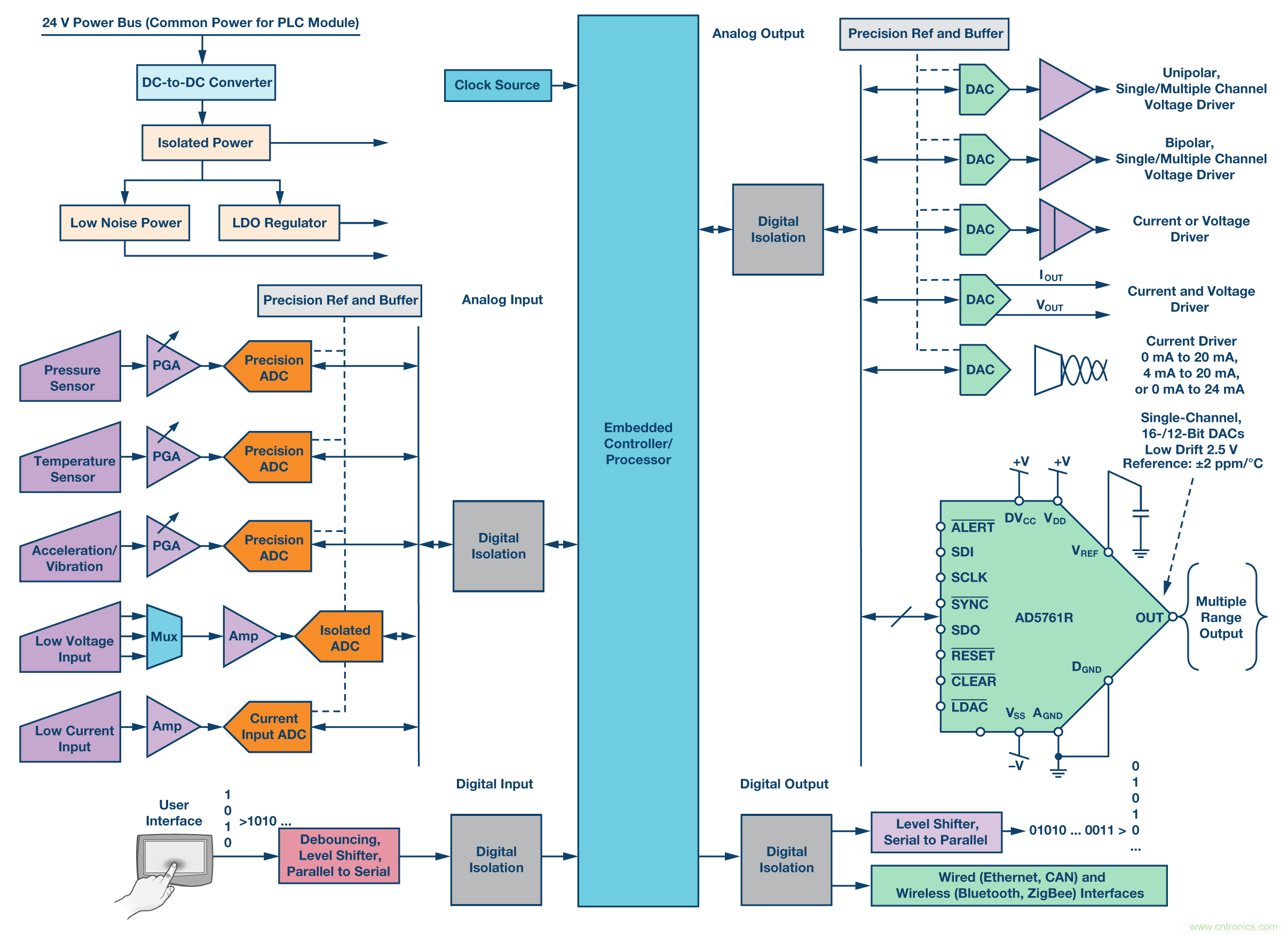 新型、完整、高分辨率、多功能、雙極性DAC： 易于使用的通用解決方案