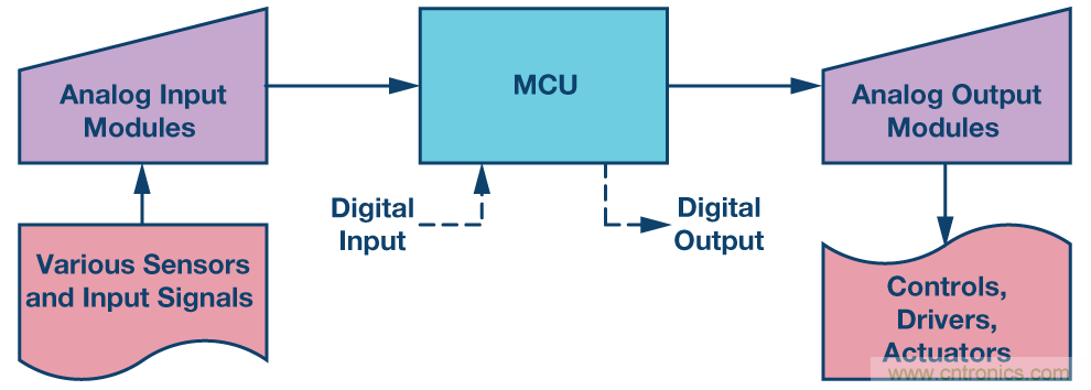 新型、完整、高分辨率、多功能、雙極性DAC： 易于使用的通用解決方案