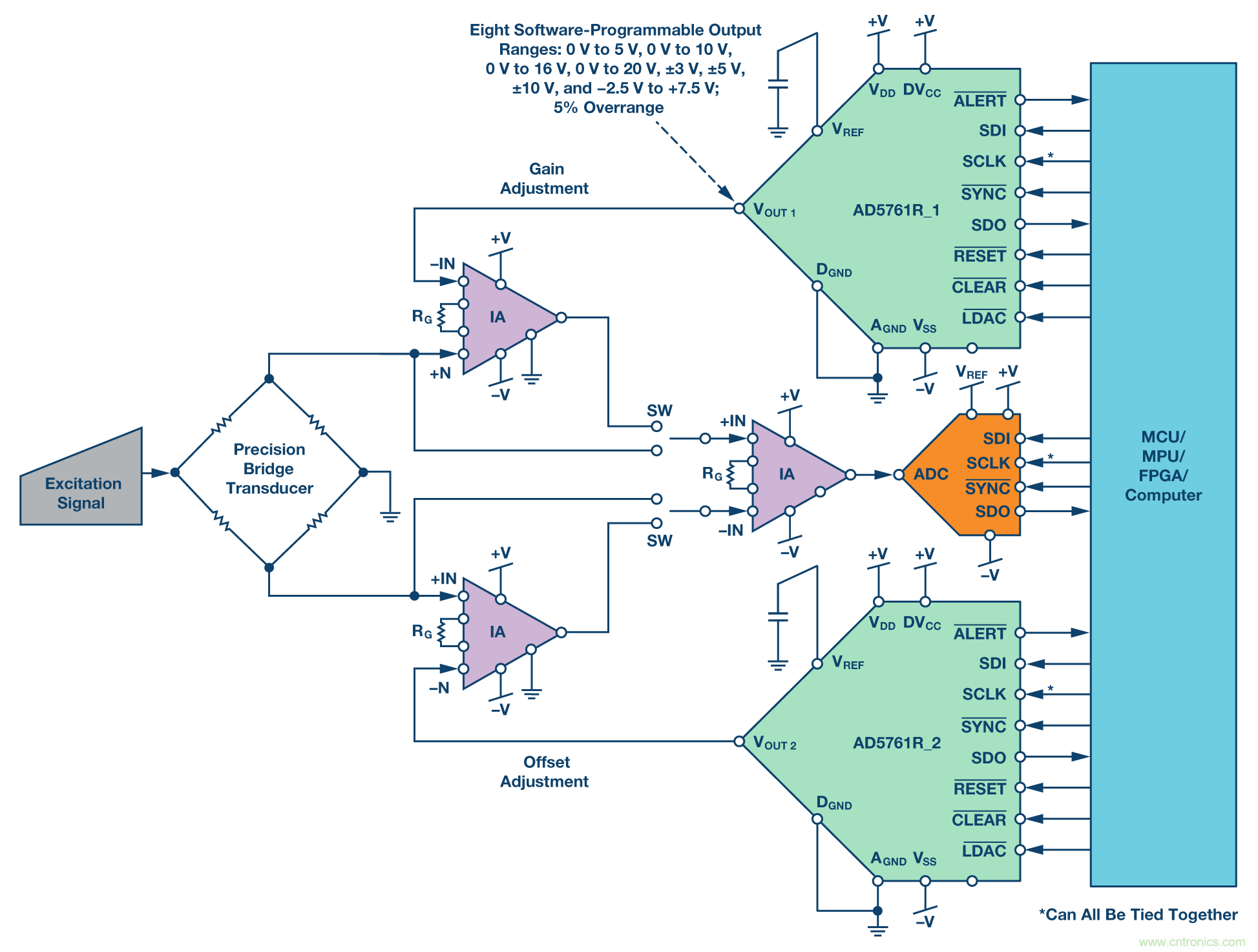 新型、完整、高分辨率、多功能、雙極性DAC： 易于使用的通用解決方案