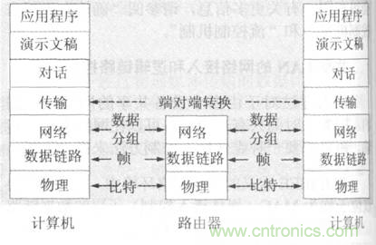 一點點了解數據通信，數據通信原理介紹(下)