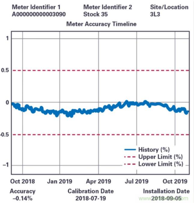 拒絕&ldquo;偷電賊&rdquo;，這款高精度電表監(jiān)測解決方案的&ldquo;實戰(zhàn)演練&rdquo;！