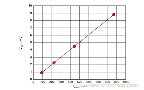 原來高邊電流檢測的&ldquo;理想型&rdquo;是這樣滴~