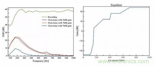 一個(gè)燈泡，是如何實(shí)現(xiàn)竊聽技術(shù)的？
