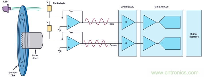 適用于微型電機驅(qū)動應(yīng)用的快速反應(yīng)、光學(xué)編碼器反饋系統(tǒng)