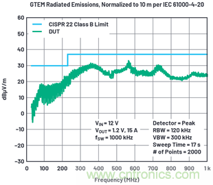使用高效率、高頻率、低EMI DC/DC轉(zhuǎn)換器降低對陶瓷電容的電源要求
